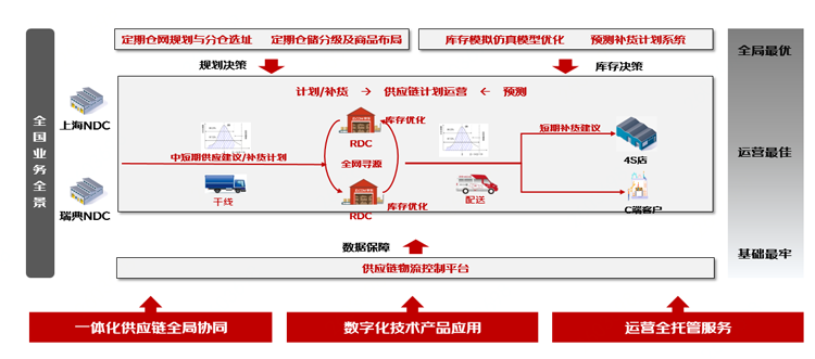 京東物流汽車售后備件一體化供應鏈解決方案