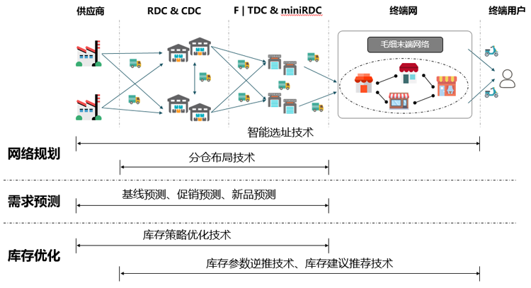 京東物流汽車售后備件一體化供應鏈解決方案