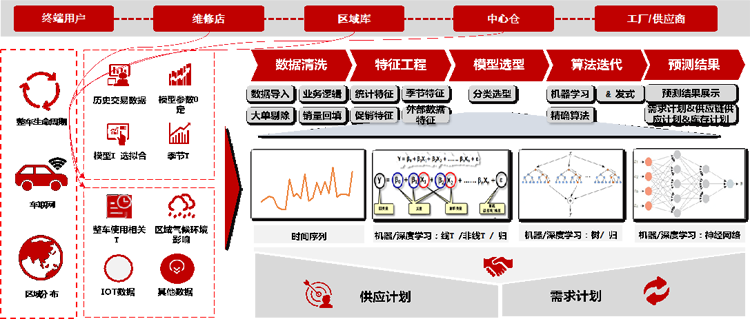 京東物流汽車售后備件一體化供應鏈解決方案