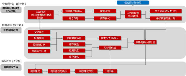 京東物流汽車售后備件一體化供應鏈解決方案
