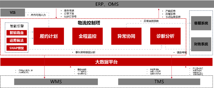 京東物流汽車售后備件一體化供應鏈解決方案