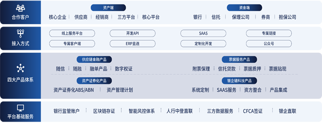 隨信云鏈-綜合型供應鏈金融服務平臺--讓商業信用創造價值