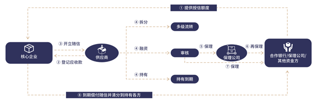 隨信云鏈-綜合型供應鏈金融服務平臺--讓商業信用創造價值