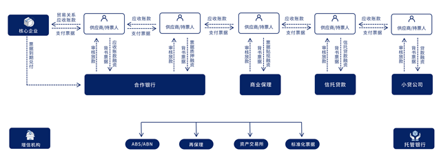 隨信云鏈-綜合型供應鏈金融服務平臺--讓商業信用創造價值