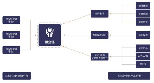 隨信云鏈-綜合型供應鏈金融服務平臺--讓商業信用創造價值