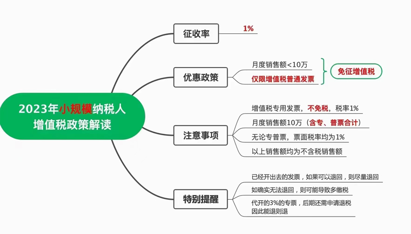 細則來了！增值稅小規模納稅人減免增值稅等政策有關征管事項明確（附解讀）