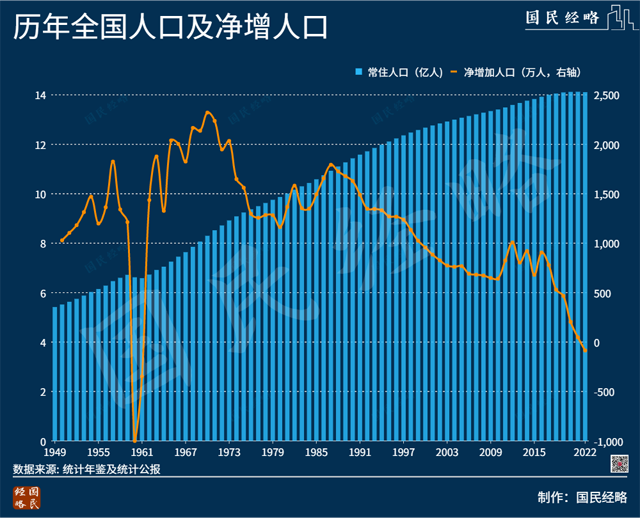 歷史性拐點！中國人口，開始負增長了
