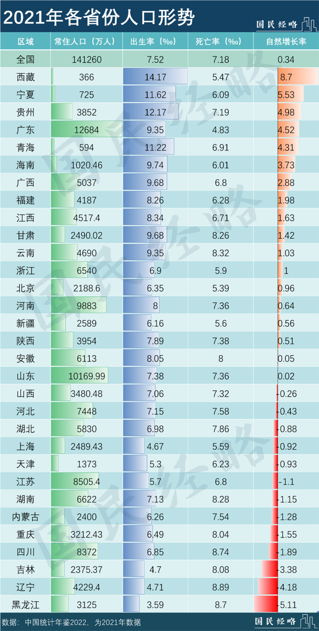 歷史性拐點！中國人口，開始負增長了