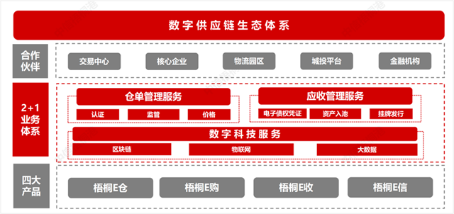 中信梧桐港供應鏈管理有限公司