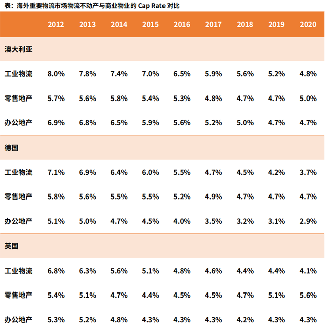 【深度行研】中國物流不動產投融趨勢分析