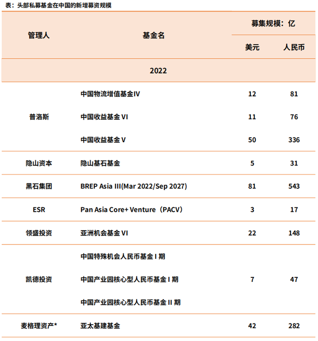 【深度行研】中國物流不動產投融趨勢分析