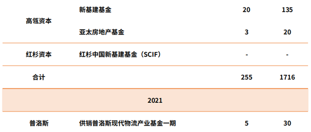 【深度行研】中國物流不動產投融趨勢分析