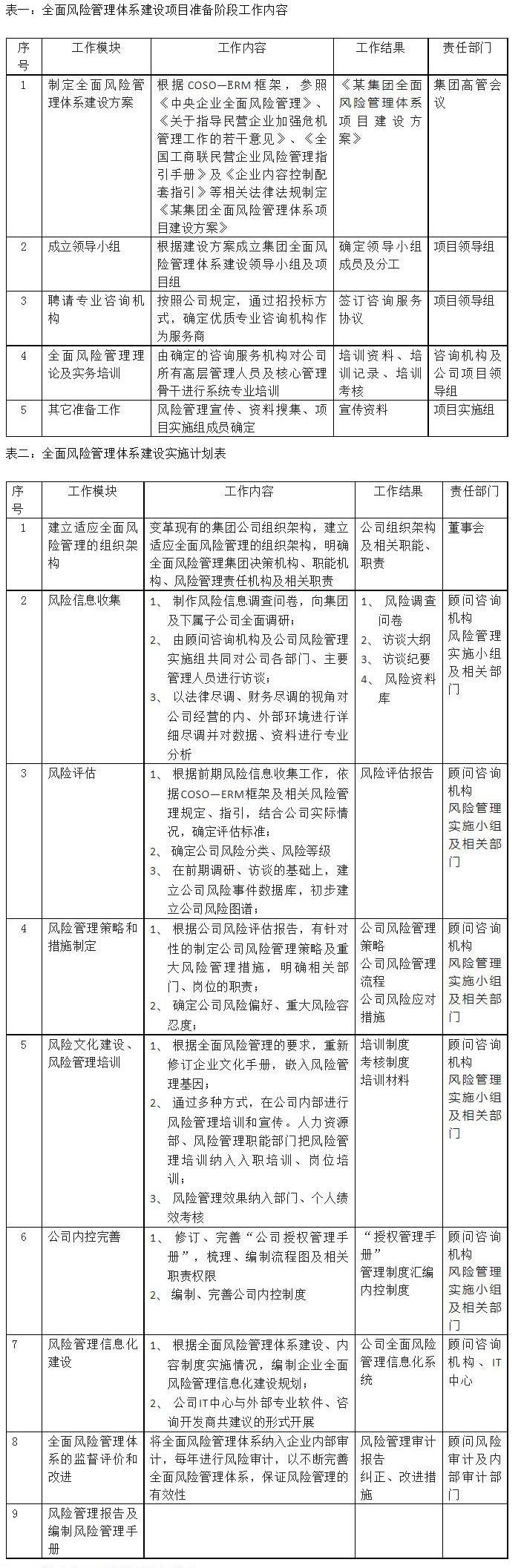 淺析某集團風險現狀與管理提升對策-試論民營企業實施全面風險管理的重要性