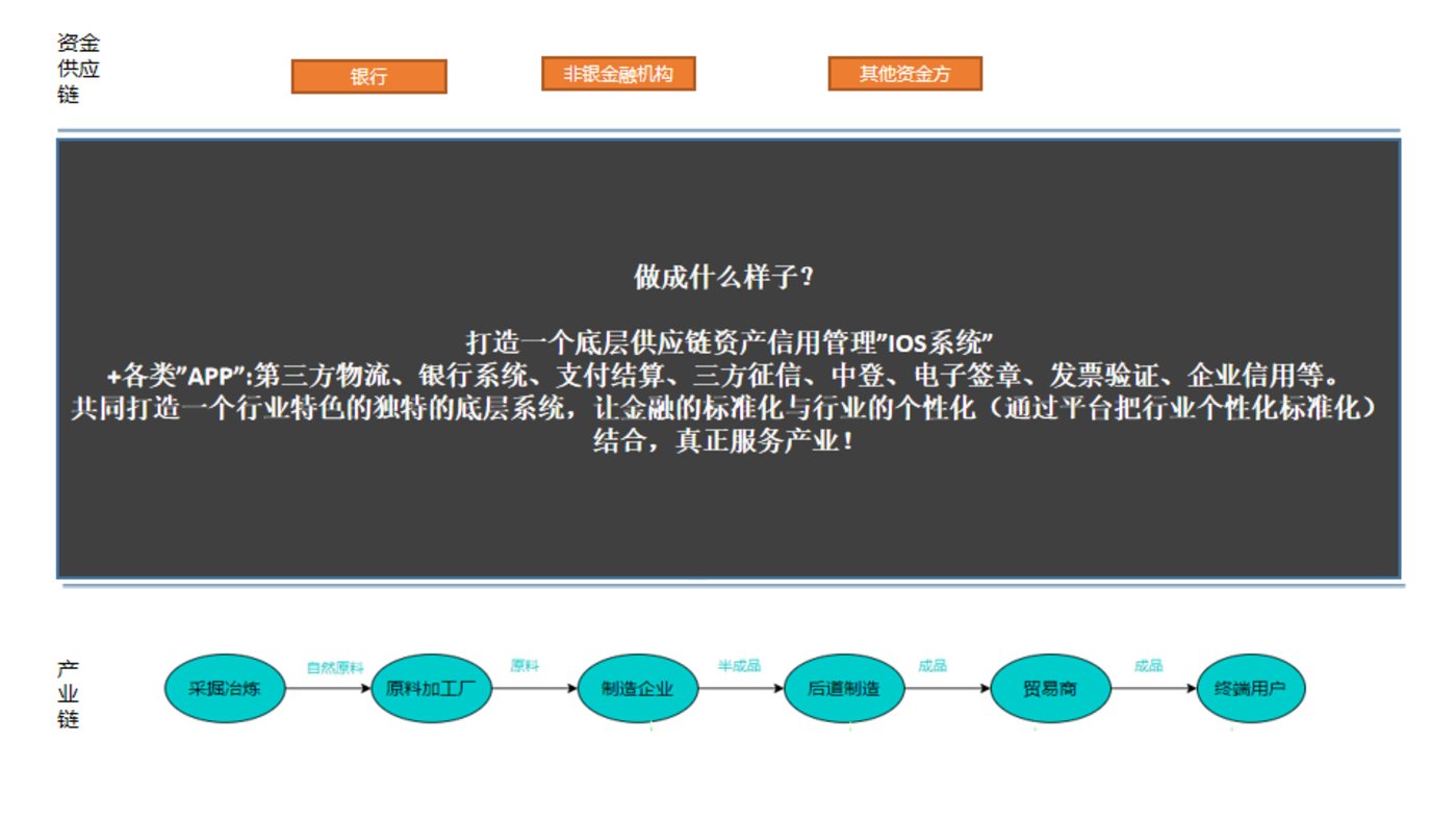 干貨：供應鏈金融服務，如何應用于產業互聯網平臺？