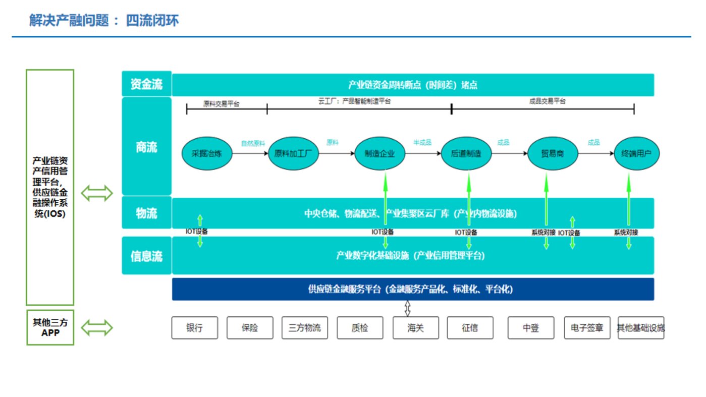 干貨：供應鏈金融服務，如何應用于產業互聯網平臺？