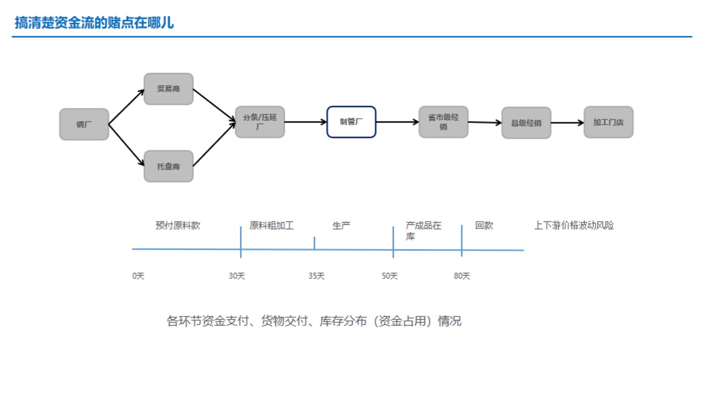 干貨：供應鏈金融服務，如何應用于產業互聯網平臺？