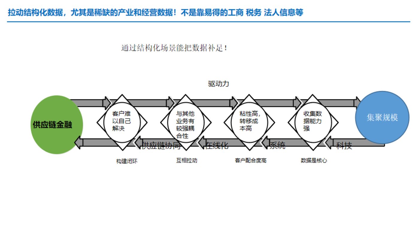 干貨：供應鏈金融服務，如何應用于產業互聯網平臺？