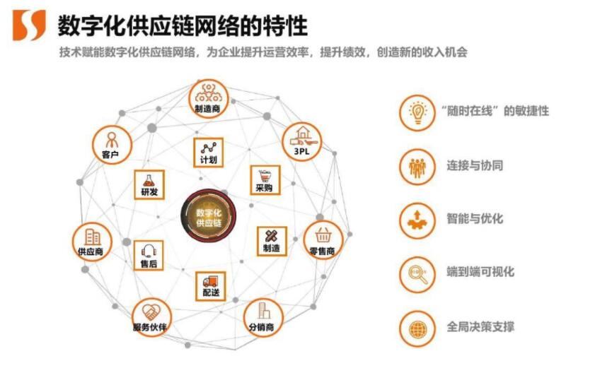 數實融合迎來第三次浪潮，數字化供應鏈服務賦能實體產業