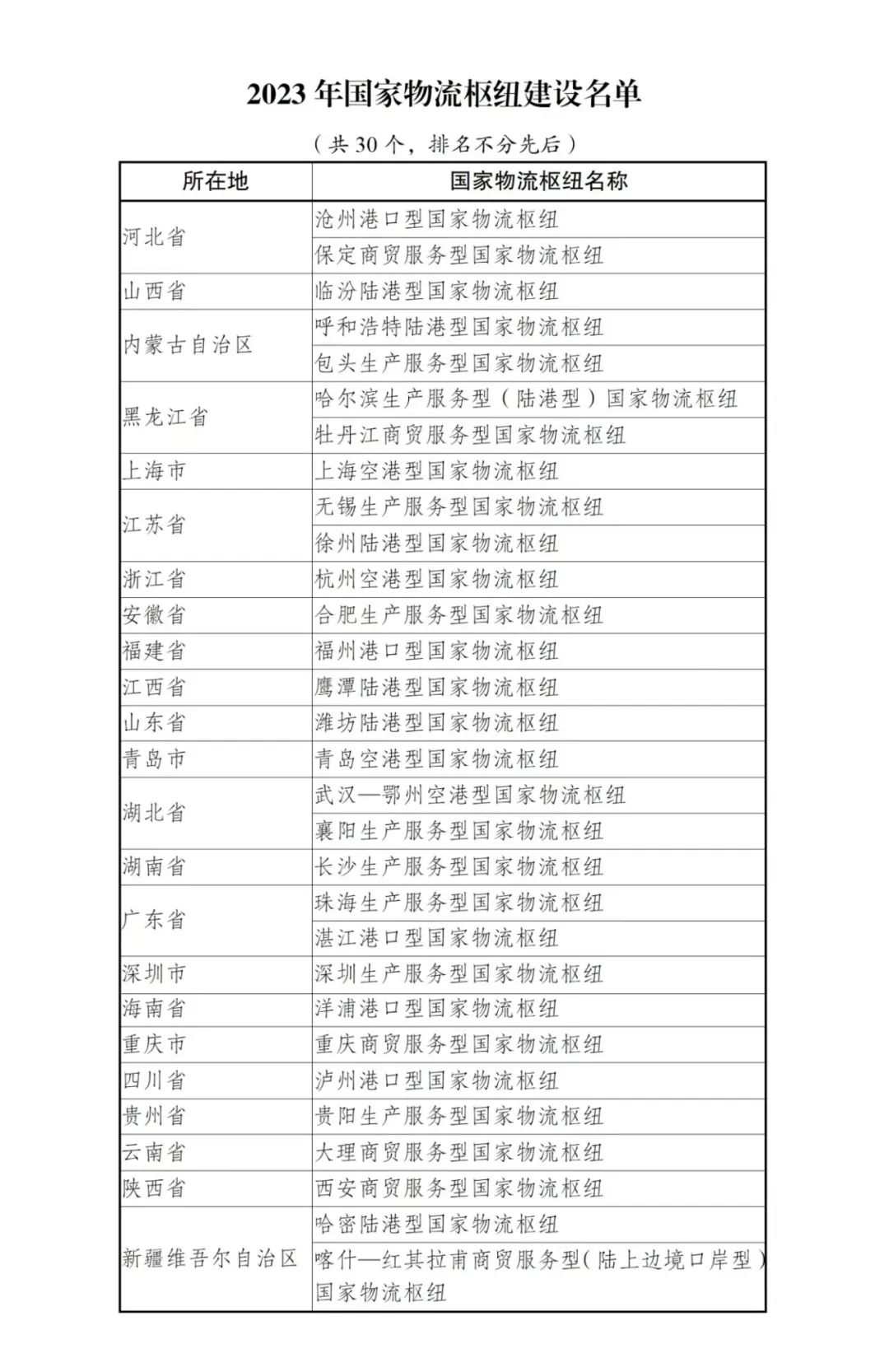 國家發改委發布2023年國家物流樞紐建設名單