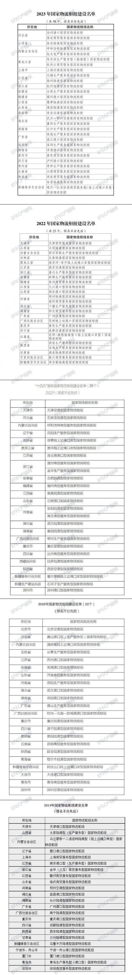 匯總2019-2023年國家物流樞紐建設名單