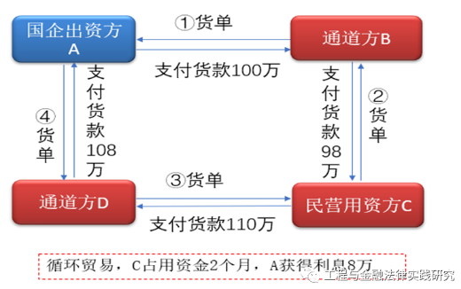 國企如何規避貿易性融資，合規開展供應鏈金融？