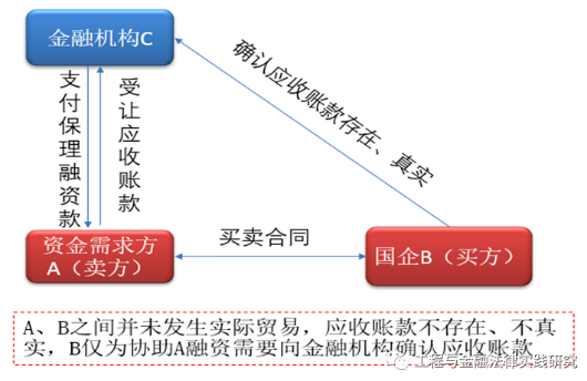 國企如何規避貿易性融資，合規開展供應鏈金融？