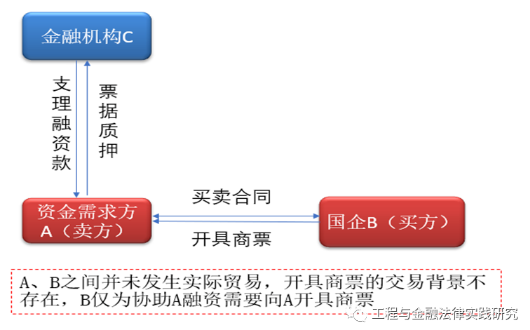 國企如何規避貿易性融資，合規開展供應鏈金融？