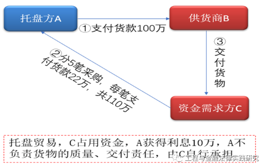 國企如何規避貿易性融資，合規開展供應鏈金融？