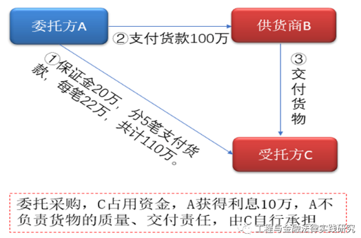 國企如何規避貿易性融資，合規開展供應鏈金融？