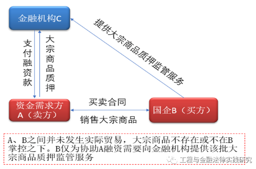 國企如何規避貿易性融資，合規開展供應鏈金融？