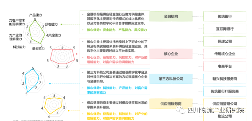 數字化供應鏈金融發展現狀及趨勢