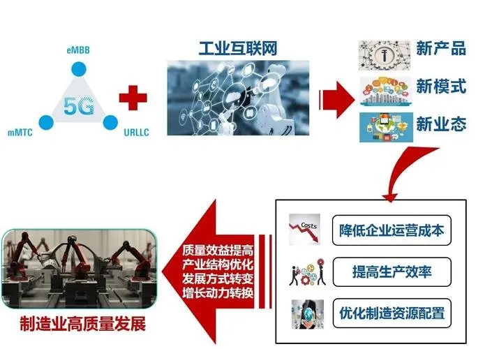 5G+工業互聯網深入生產制造第一線