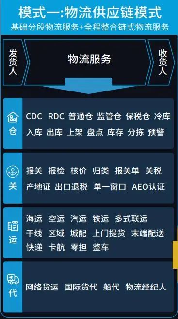 中國供應鏈服務創新發展的四大主流模式