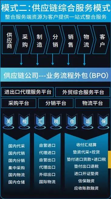 中國供應鏈服務創新發展的四大主流模式