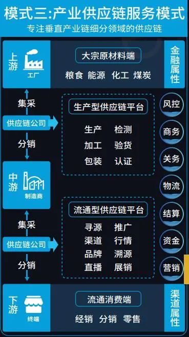 中國供應鏈服務創新發展的四大主流模式