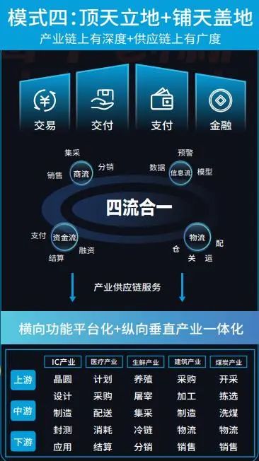 中國供應鏈服務創新發展的四大主流模式