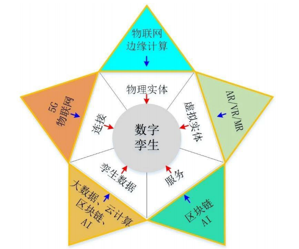 數字孿生領域十大重點問題
