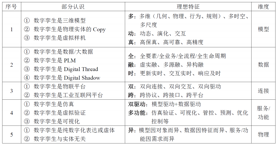 數字孿生領域十大重點問題