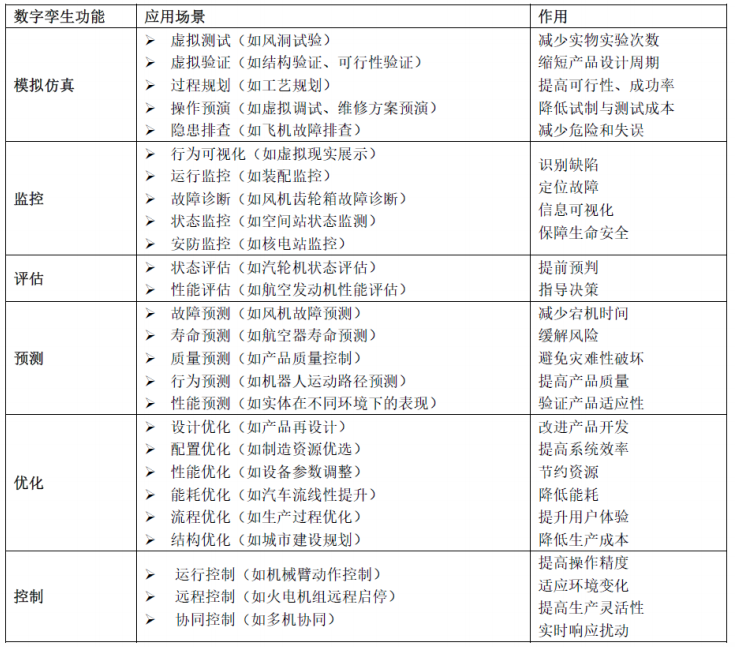 數字孿生領域十大重點問題