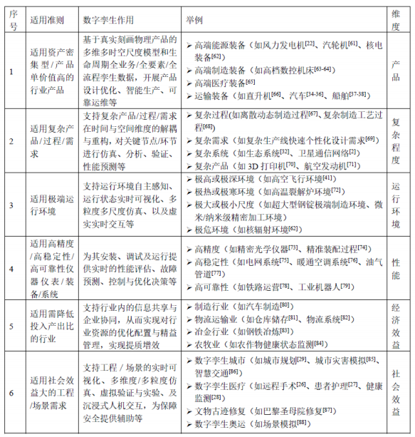 數字孿生領域十大重點問題