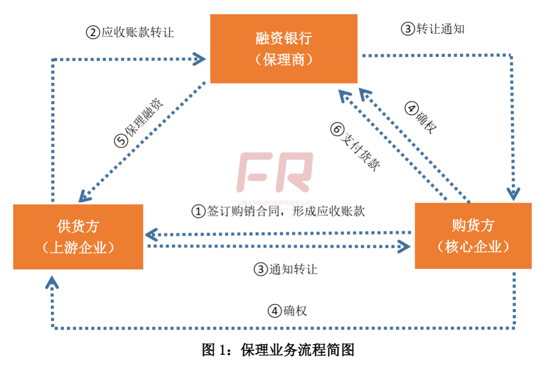 最全解析：供應鏈金融“脫核”的模式和難點！