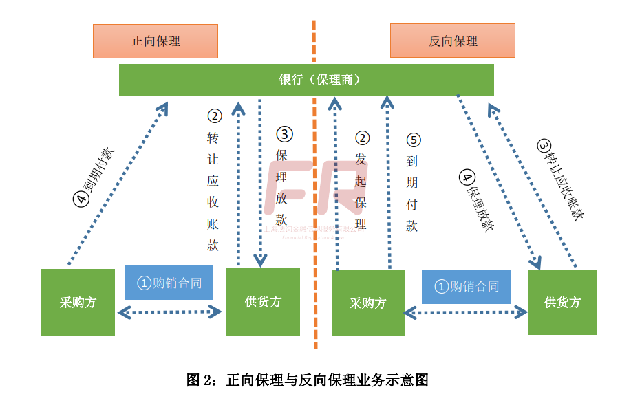 最全解析：供應鏈金融“脫核”的模式和難點！