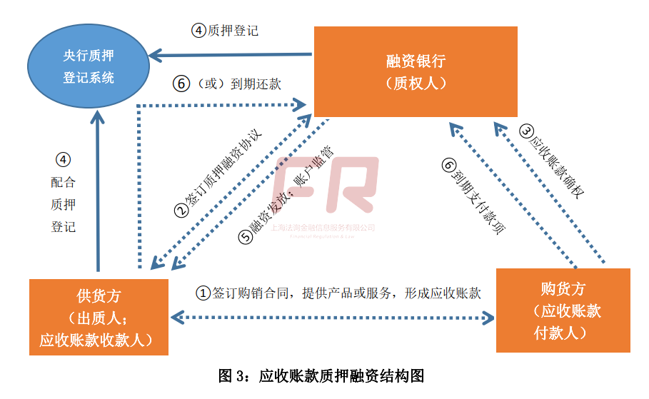 最全解析：供應鏈金融“脫核”的模式和難點！