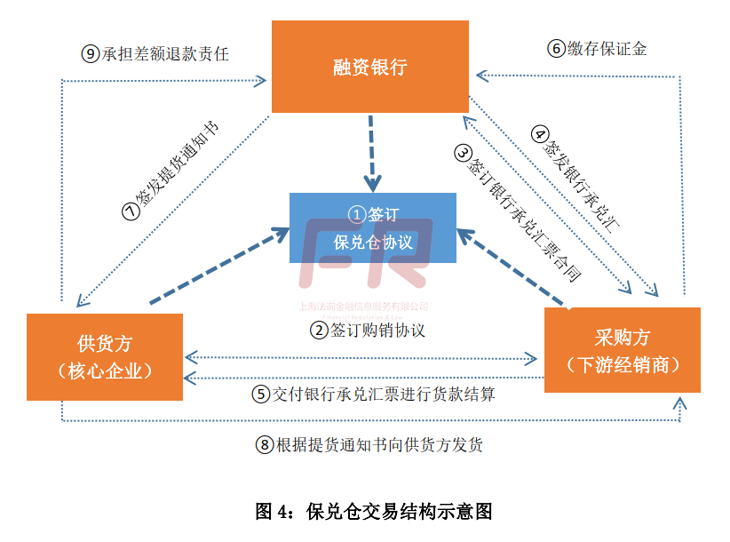 最全解析：供應鏈金融“脫核”的模式和難點！