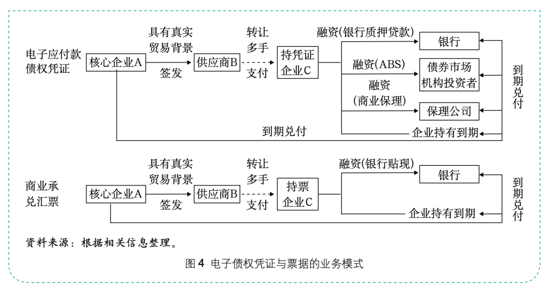 電子債權憑證的發展機理與監管路徑