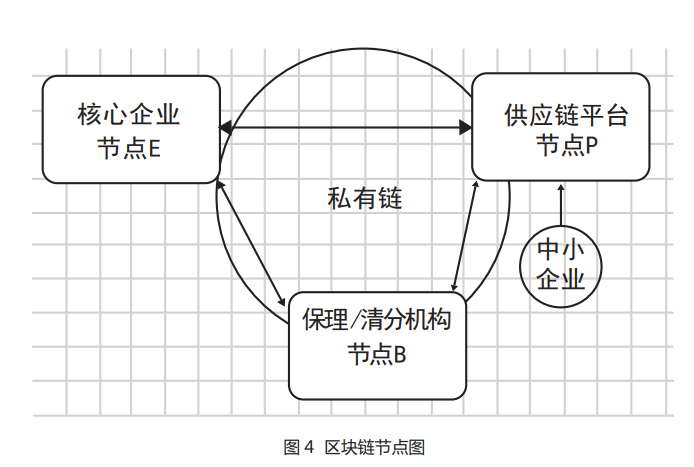 區塊鏈技術的反向保理模式全流程圖解