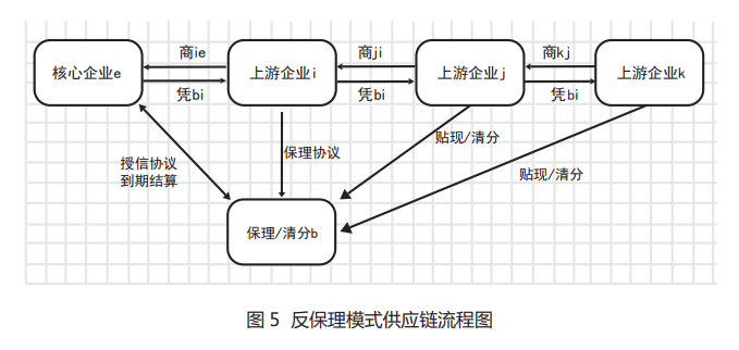區塊鏈技術的反向保理模式全流程圖解