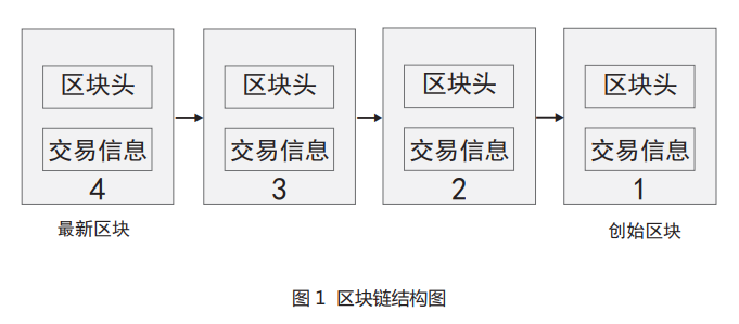 區塊鏈技術的反向保理模式全流程圖解