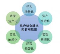 供應鏈金融的“危”與“