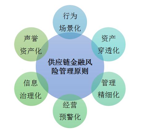 供應鏈金融的“危”與“機”